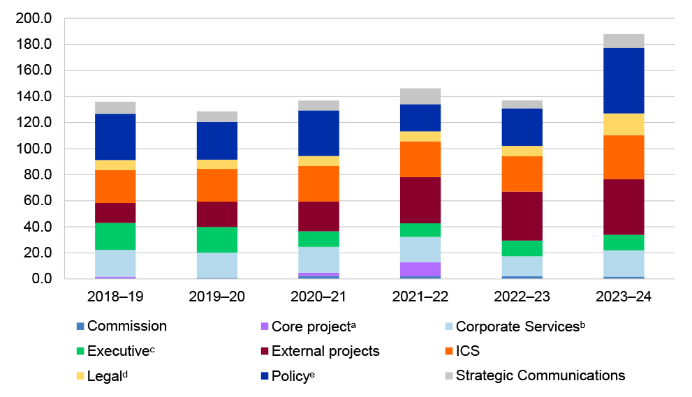 Bar graph illustrating AHRC fulltime equivalent staff across the Commission's service groups between July 2018 to June 2024. The service groups are Executive (SES and Commissioners), Legal, Core projects, External projects, Policy, Corporate Services, ICS and Strategic Communications.  Detailed discussion is found in paragraphs 3.52 - 3.53.