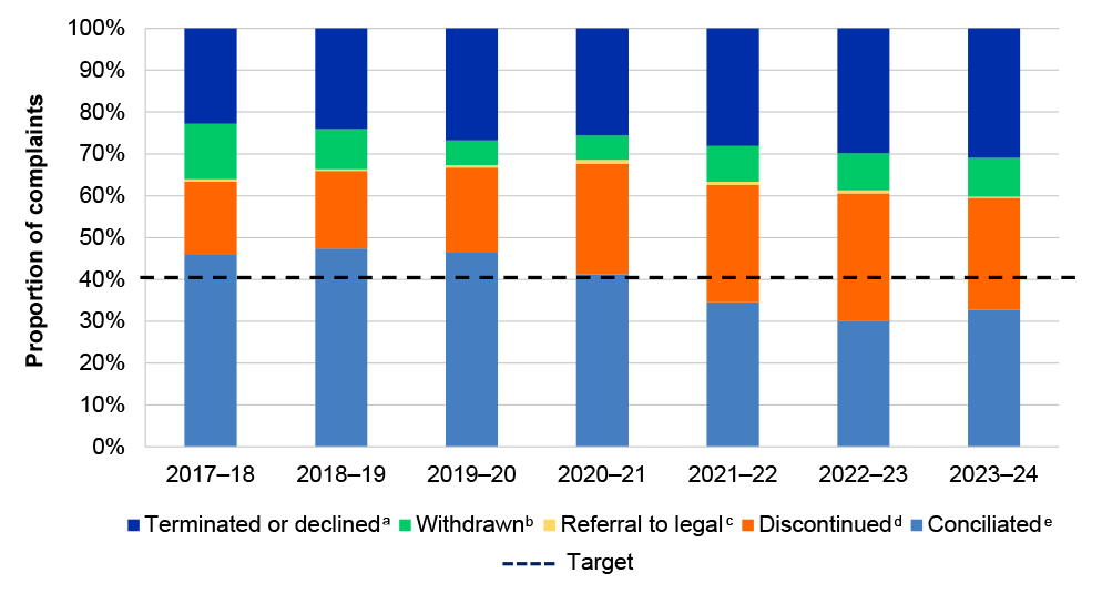 The figure is a bar graph illustrating the proportion of complaints against each outcome type during the period July 2017 to June 2024. The outcome types are Terminated or Declined, Withdrawn, Referral to legal, Discontinued, Conciliated. Further details are found at paragraph 4.9, 4.21.