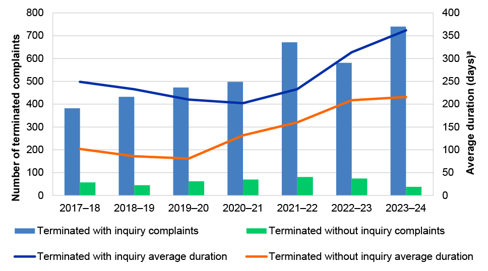 Figure illustrates the number and duration of terminated complaints during the 7 year period between July 2017 to June 2024. Complaints can be terminated with or without inquiry. Refer to paragraphs 4.23 - 4.26.