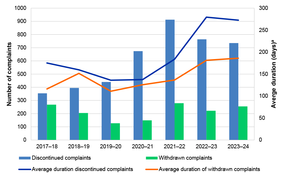 The figure is a bar graph showing the change in number of discontinued complaints and withdrawn complaints during the 7 year period between July 2017 to June 2024. Discussion of the figure is found in paragraphs 4.29 - 4.30.