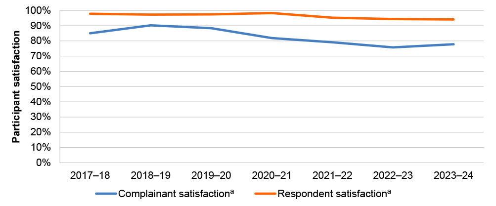 The figure is a line graph illustrating participant satisfaction between July 2017 to June 2024 by complainant and respondent. Refer to paragraph 4.44 for further detail.