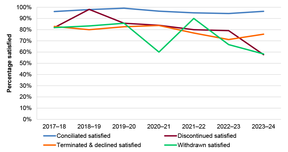 This figure is a line graph showing the overall satisfaction rate of survey participants based on outcomes between July 2017 to June 2024. This graphic is described in paragraph 5 of the appendix and referenced in paragraph 4.38, 4.45 in the main report.