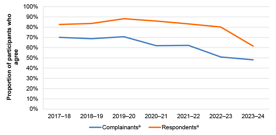 The figure is a line graph which illustrates how strongly survey participants agree that the Commission  has dealt with their complaint in a timely manner across the 7 year period from July 2017 to June 2024.  This graph is described in paragraphs 6 and 7 in the Appendix and paragraph 4.50 in the main report.