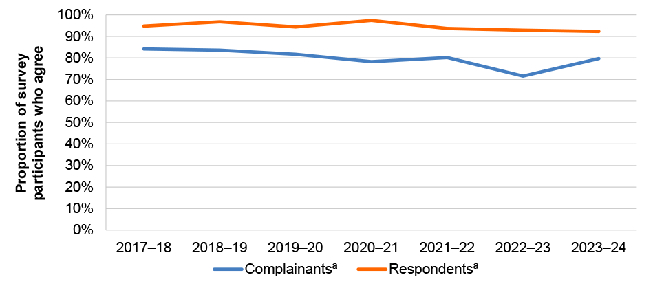 The figure is a line graph which illustrates responses from survey participants in relation to questions on the fairness of the Commission's complaint handling functions. This figure is described in paragraph 8 in the Appendix and paragraph 4.51 in the main report.