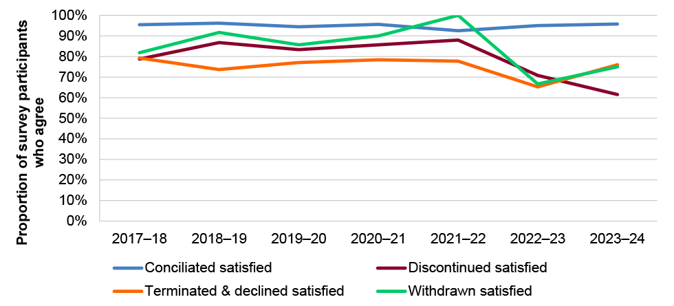 The line graph illustrates the proportion of surveyed participants who agree with the statement regarding fairness varies by outcome type. Further detail is included in paragraph 9 in the Appendix and paragraph 4.51 in the main report.