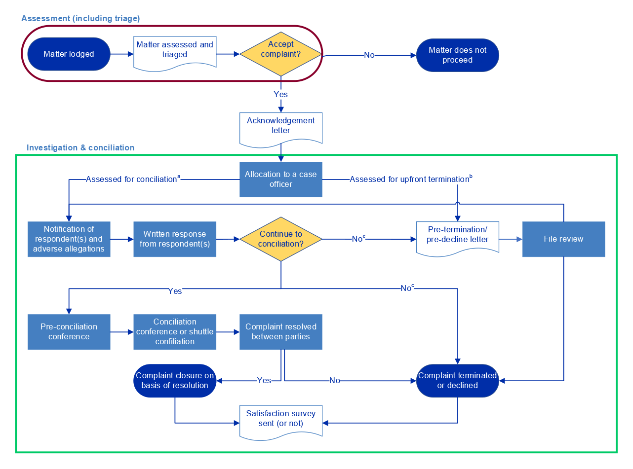 This figure represents the different steps in the complaints handling process. 