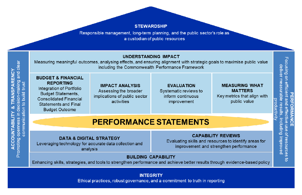 Figure S.1: Relationship of performance statements audits to government policies and frameworks