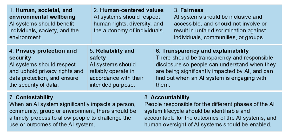 Figure 1.1: Australia’s AI Ethics Principles