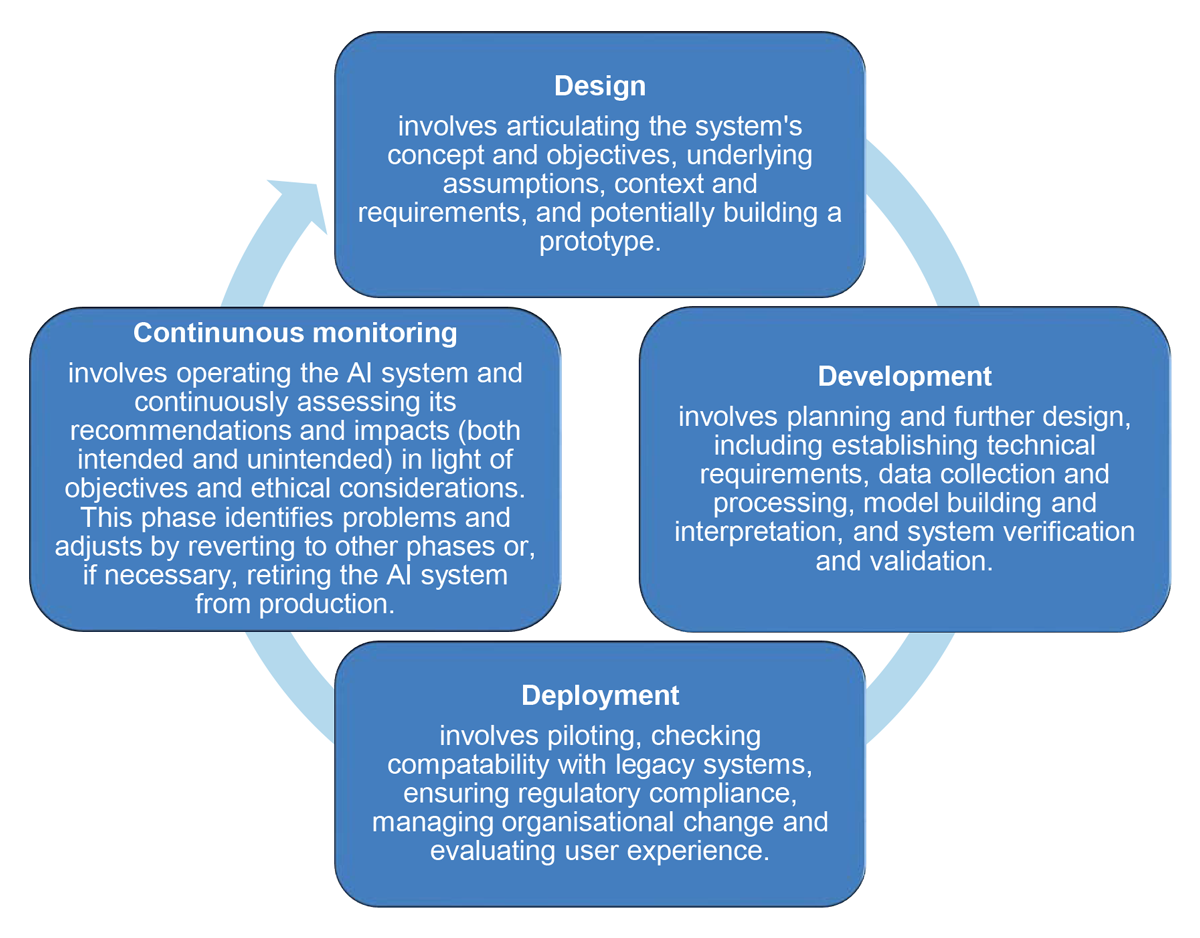 Figure A.2: AI system lifecycle — Government Accountability Office