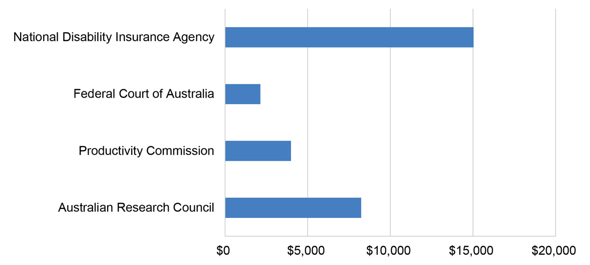 Average expenditure per credit card, 2022–23