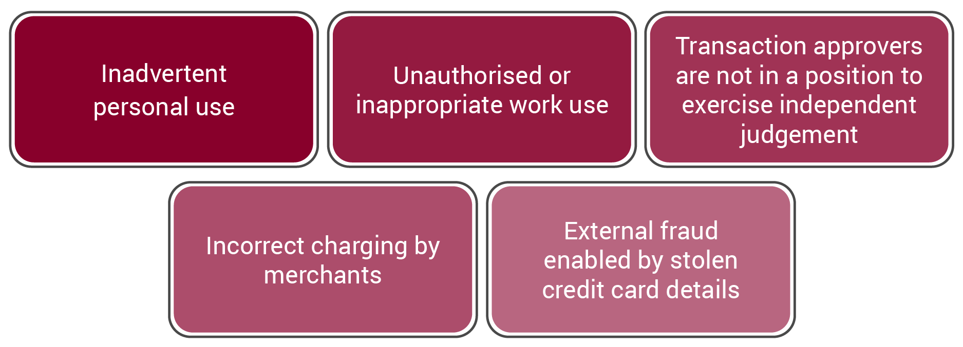 Examples of corporate credit card risks