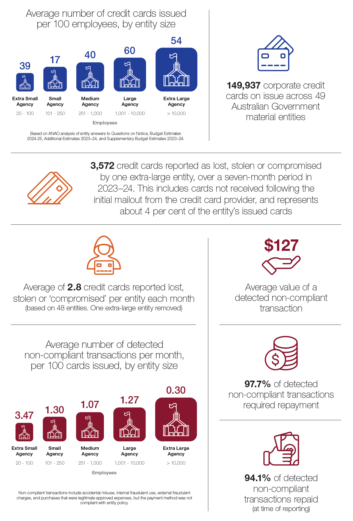 Snapshot of credit card management in the APS