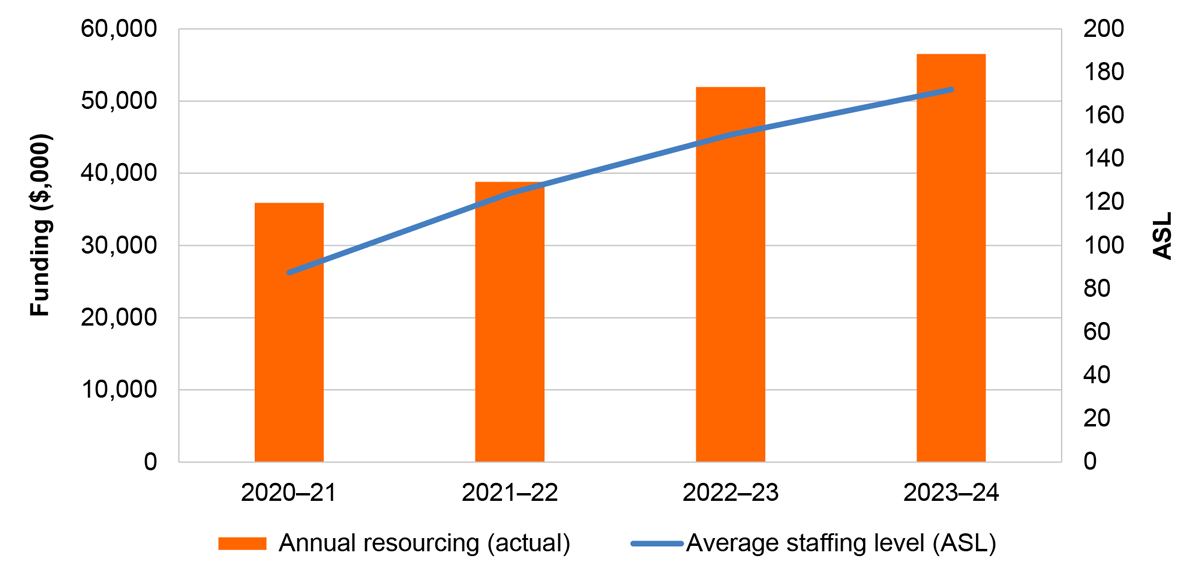 A bar chart that shows the ANAO’s analysis of Sport Integrity Australia’s annual resourcing and average staffing levels from 2020–21 to 2023–24. Resourcing increased over the four years from $35,888,000 in 2020–21 to $56,522,000 in 2023–24 and average staffing levels increased from 87.5 in 2020–21 to 172 in 2023–24.