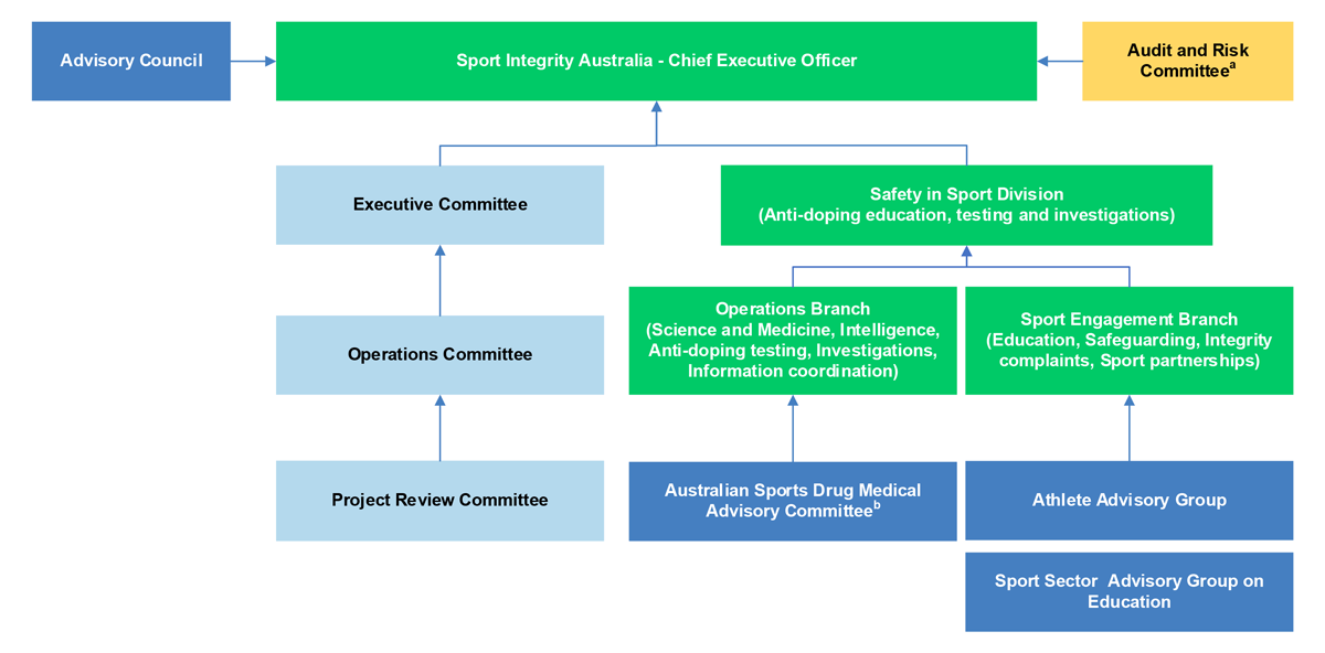 A figure that shows the SIA’s management and governance committee structure, with the Chief Executive Officer receiving direct advice and reporting from SIA’s Advisory Council and SIA’s Audit and Rick Committee. The figure shows a project review committee, operations committee and executive committee in a hierarchal structure reporting to the CEO. The figure shows that the Australian Sports Drug Medical Advisory Committee reports to the Operations branch, which is part of the Safety in Sport Division that r