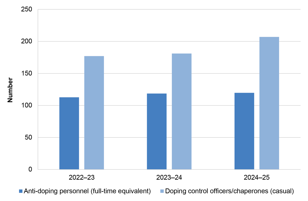 A bar chart that shows changes in the number of anti-doping personnel from 2022–23 to 2024–25 for both full-time equivalent staff and casual doping control officers and chaperones. The bar chart shows that the number of full-time equivalent staff increased from 113 to 120 with the number of doping control officers and chaperones increasing from 177 to 207.