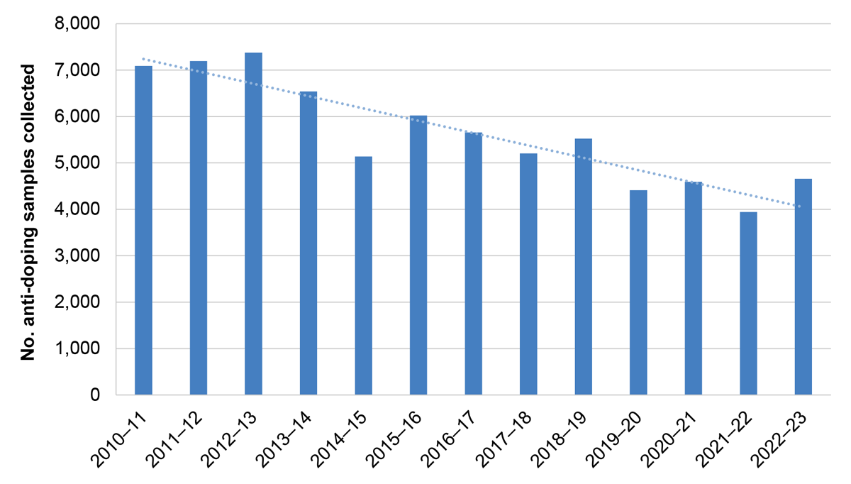 A bar chart that shows the change in the number of anti-doping samples collected as reported by SIA from 2010–11 to 2022–23. The bar chart shows that the number of anti-doping samples collected declined from 7,090 in 2010–11 to 4,659 in 2022–23. 