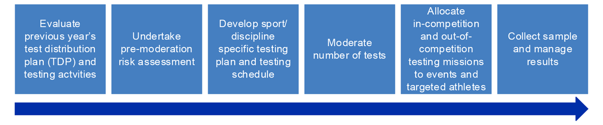 A process chart that shows the sequencing of activities involved in the anti-doping sample collection planning and evaluation process for government funded anti-doping testing. The first step in the process is to evaluate the previous year’s test distribution plan and testing activities. The second step is to undertake a pre-moderation risk assessment. Step three is to develop a sport specific testing plan and testing schedule. Step four is to moderate the number of tests. Step five is the allocation of in-