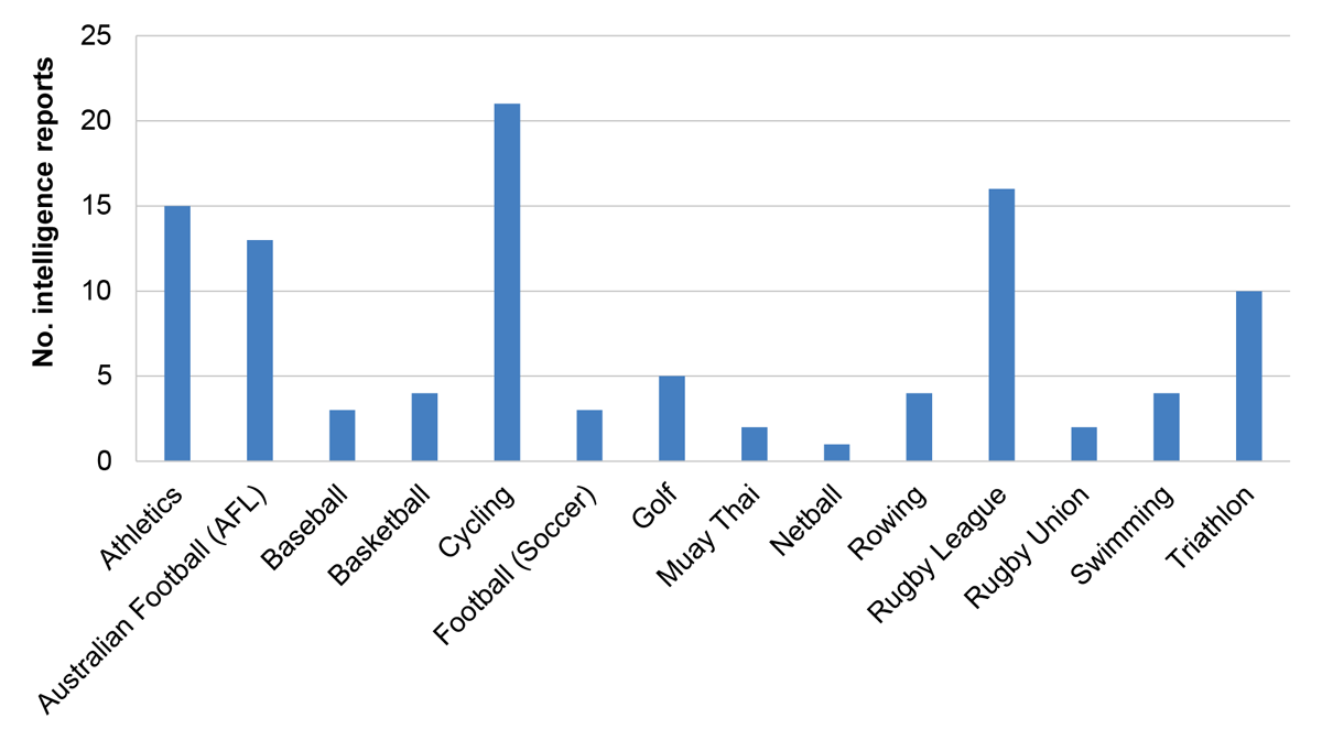 A bar chart showing the distribution of intelligence reports for those sports included in the ANAO’s sample from 1 July 2021 to 30 June 2024. Cycling had the largest number of reports with 21 followed by rugby league with 16, Athletics with 15, Australian football with 13, Triathlon with 10, Golf with five, basketball, swimming and rowing had four each,  baseball and soccer had three each, Muay Thai and rugby union had two each and netball had one intelligence report in the time period 1 July 2021 to 30 Jun