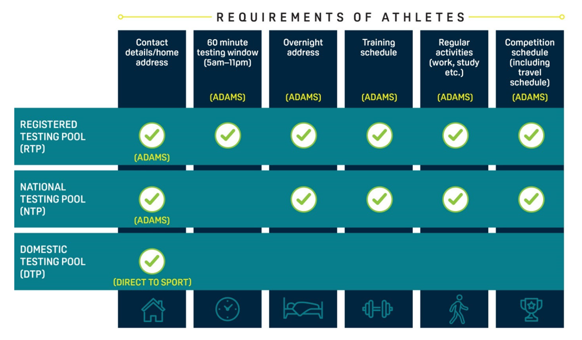 A figure showing a reproduction of Sport Integrity Australia’s testing pool requirements for athletes. The figure shows the whereabouts requirements for athletes in each of SIA’s three testing pools: the registered testing pool; national testing pool; and domestic testing pool. The whereabouts requirements vary between testing pools but include contact details and home address for all three pools. Overnight address, training schedule, regular activities (work, study, etc), and competition schedule are requi