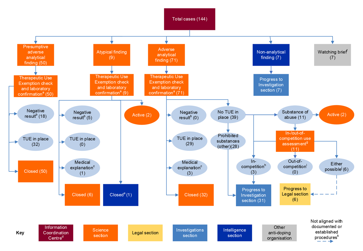 A figure showing Sport Integrity Australia’s triage process for investigations and the status of 144 cases reviewed by the ANAO. The content in the figure is described in paragraphs 4.20 to 4.29 