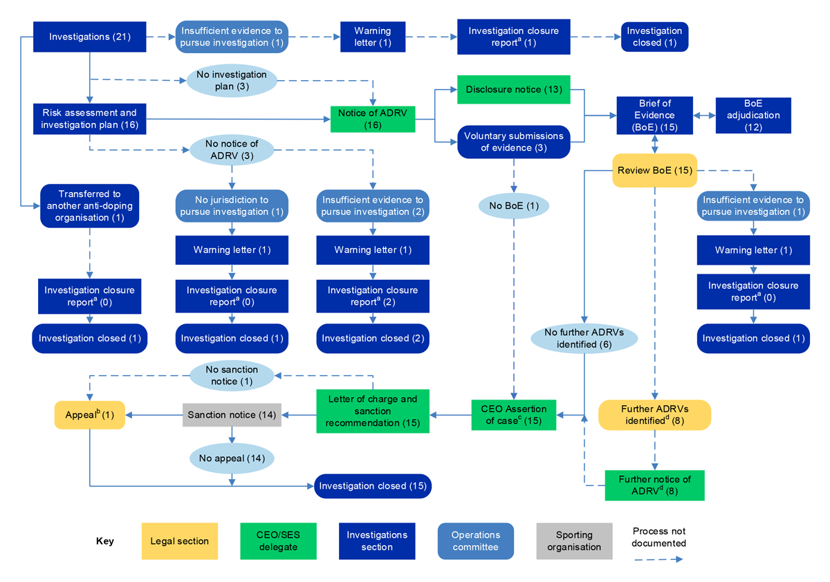 A figure showing Sport Integrity Australia’s investigation process and the steps followed for each of 21 investigations included in the figure. The content in the figure is described in paragraphs 4.31 to 4.48