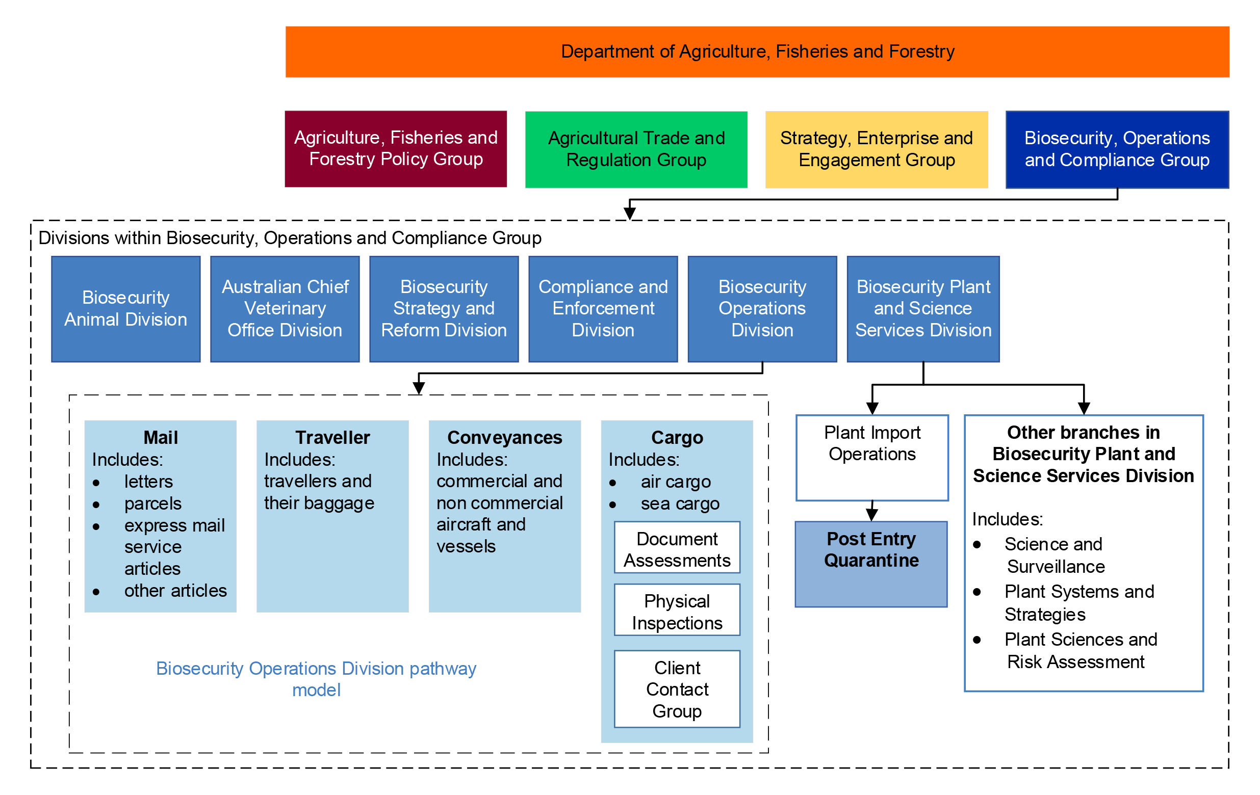 Extract of the department’s Organisation structure (December 2024) outlining the Biosecurity Operation Division and PEQ’s position within the structure, as a part of the Biosecurity Operations and Compliance Group. This figure also visualises the pathway model implemented in BOD, consisting of mail, traveller, conveyances and cargo pathways.