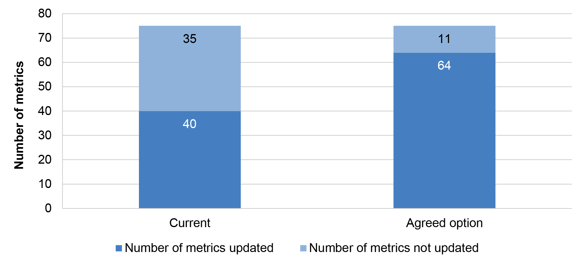 A figure that shows the number of wellbeing metrics that are updated annually. With the current (January 2024) arrangements, 40 out of 75 wellbeing metrics are updated every year. With the agreed changes, the number of wellbeing metrics updated every year increases to 64 out of 75.