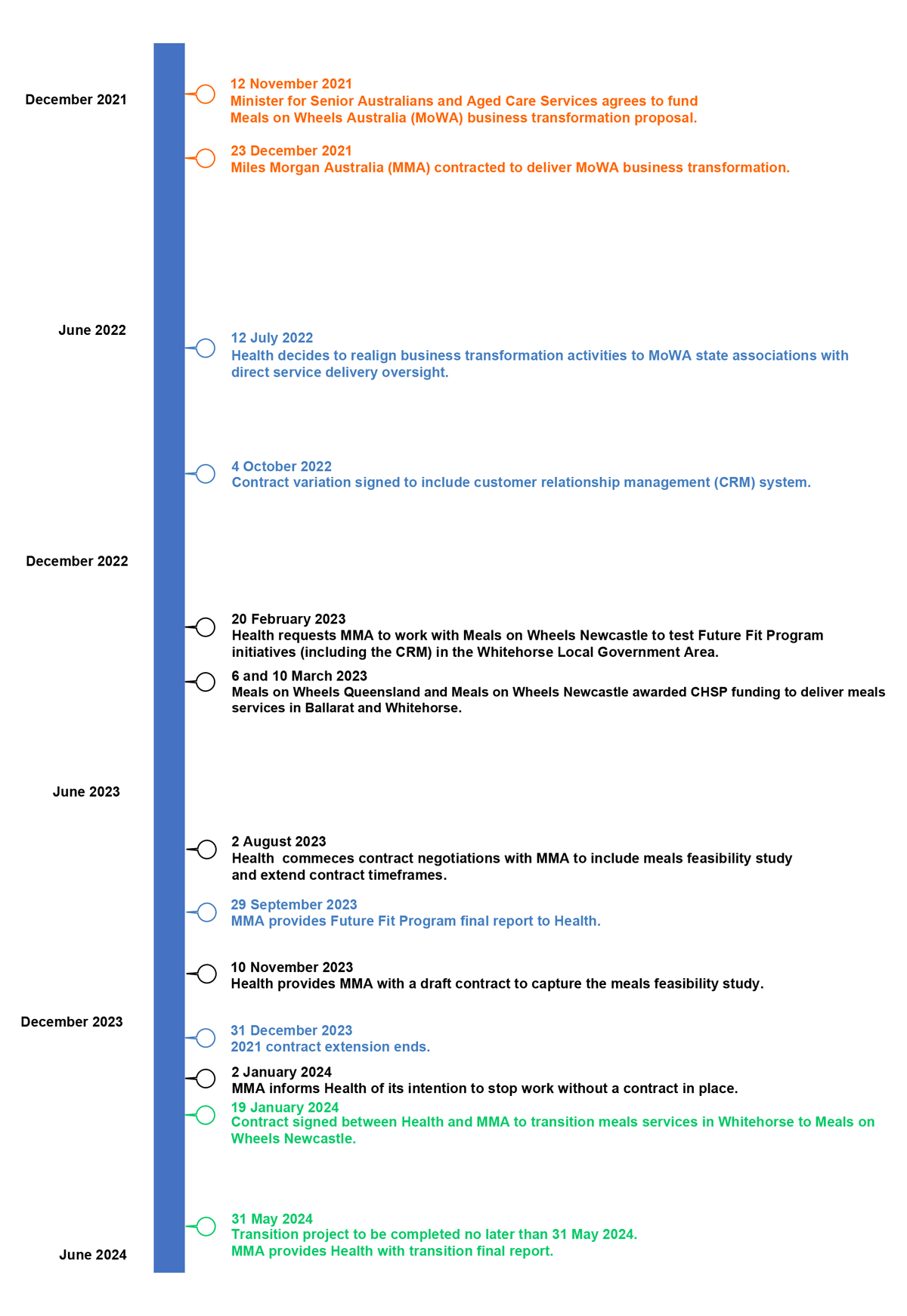 A figure that presents a timeline of key dates associated with the 2021, 2022 and 2024 procurements for the Future Fit Program. It includes the dates for when each contract was signed between the Department of Health and Aged Care and Miles Morgan Australia and when contracts ended.