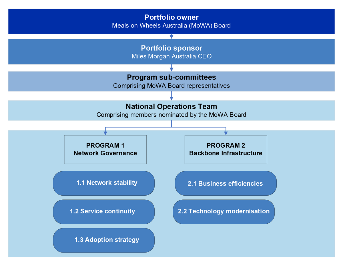 A figure that shows elements of the Future Fit Program governance arrangements, including the Meals on Wheels Australia Board as the Portfolio Owner, Miles Morgan Australia as the Portfolio Sponsor and the program sub-committees and programs of work captured under the Future Fit Program. The governance arrangements were in place between March to October 2022.
