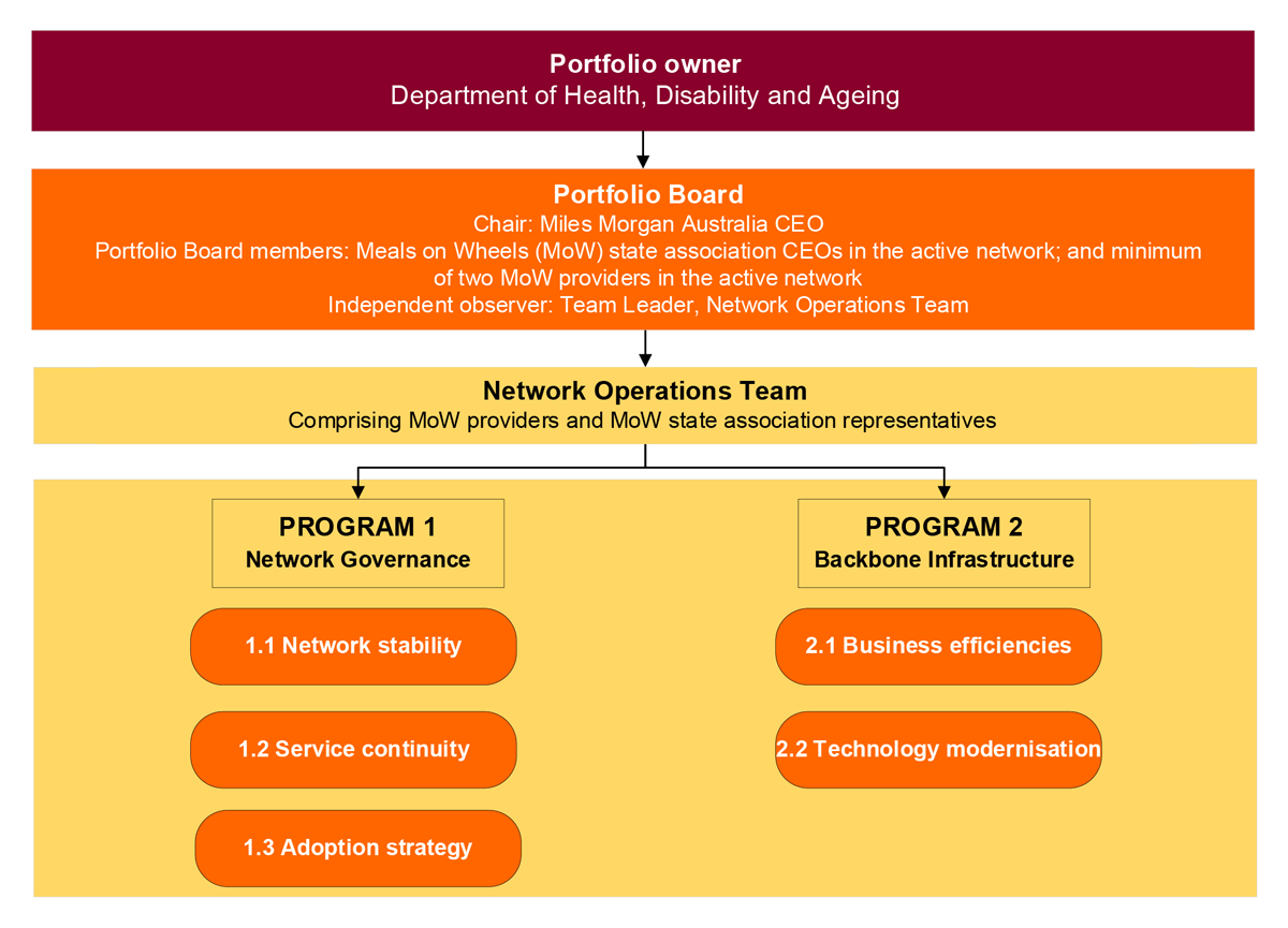 A figure that demonstrates new Future Fit governance arrangements from October 2022, including the Department of Health and Aged Care as the Portfolio Owner and a Portfolio Board chaired by Miles Morgan Australia, with members from Meals on Wheels state associations and providers in the active network participating on the Portfolio Board.