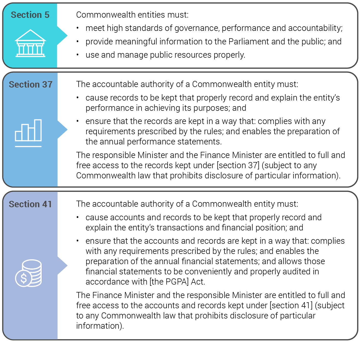 Records management in the PGPA Act