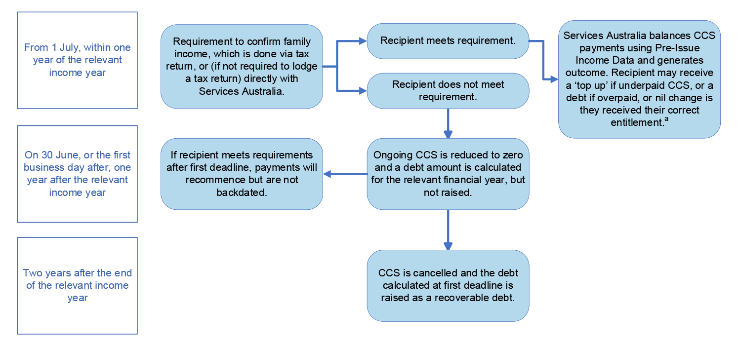 This graphic is described in paragraphs 3.24 and 3.25.
