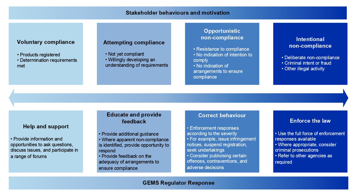 A figure that shows four levels of stakeholder behaviours and motivations, ranging from ‘voluntary compliance’ to ‘intentional non-compliance’, as well as four corresponding levels of GEMS regulator responses, ranging from ‘help and support’ to ‘enforce the law’.