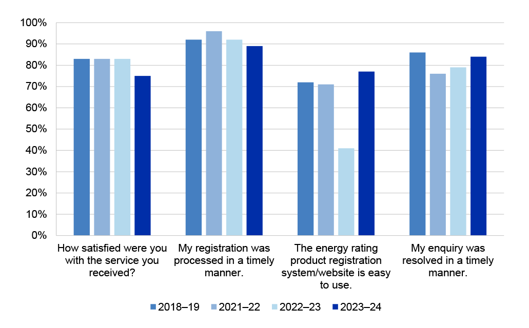 A bar graph showing the responses to four questions from the stakeholder satisfaction surveys for four financial years (2018–19, 2021–22, 2022–23 and 2023–24). The four questions are: ‘how satisfied were you with the service you received’; ‘my registration was processed in a timely manner’; ‘the energy rating product registration system/website is easy to use’; and ‘my enquiry was resolved in a timely manner’ The graph shows that the levels of satisfaction are largely positive (above 70 per cent) and largel
