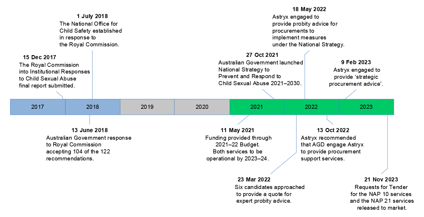 This figure presents a timeline of key dates illustrating the department’s delay in releasing requests for tender for the procurements of the services.