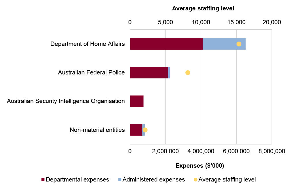 Portfolio expenses and staffing level