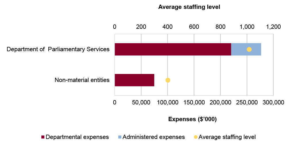 Portfolio expenses and staffing level