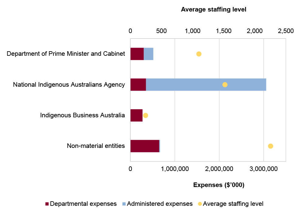 Portfolio expenses and staffing level