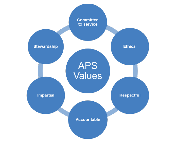 A circular diagram showing the connected six values from section 10 of the Public Service Act that make up the Australian Public Service Values.