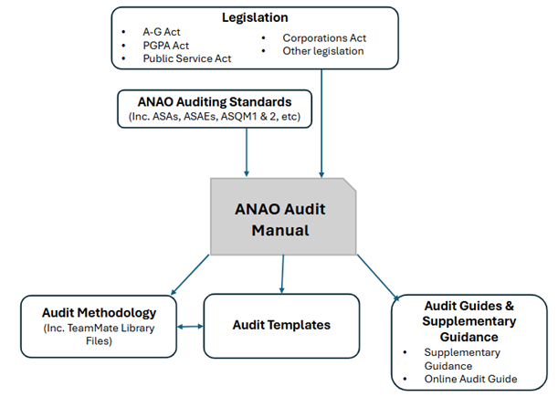 Diagram 1: Relationship between ANAO audit manual and authorities governing ANAO work