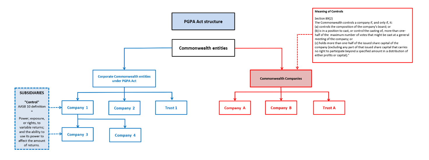 Diagram 2: PGPA Act structure