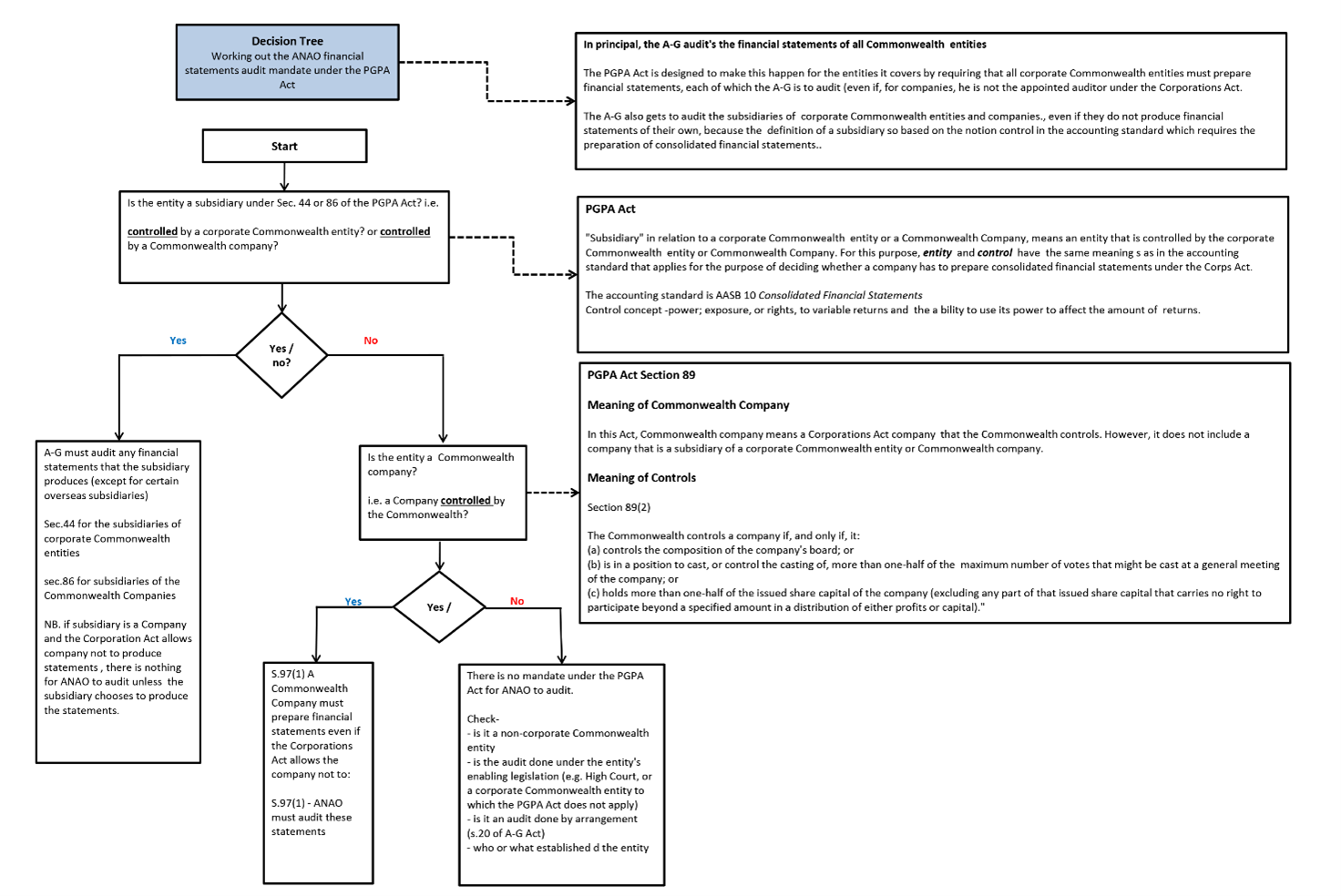 Diagram 3: Decision Tree - ANAO financial statements audit mandate under the PGPA Act