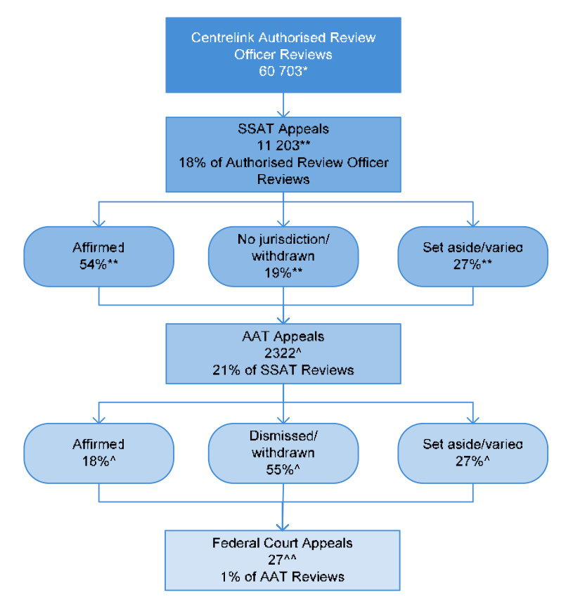 Centrelink's Role In The Process Of Appeal To The Social Security ...