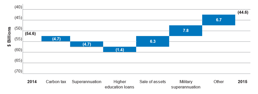 CFS comprehensive result – total changes in net worth