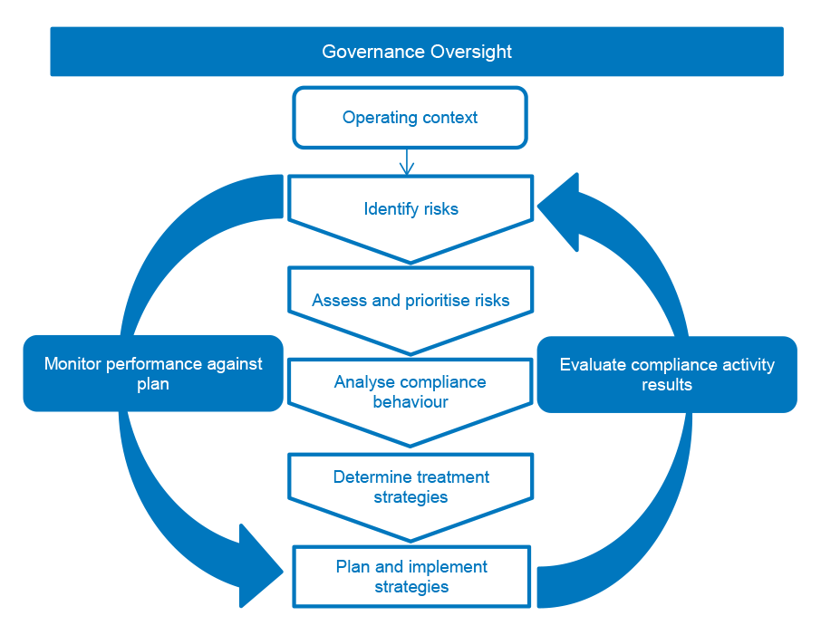 Compliance risk management process model