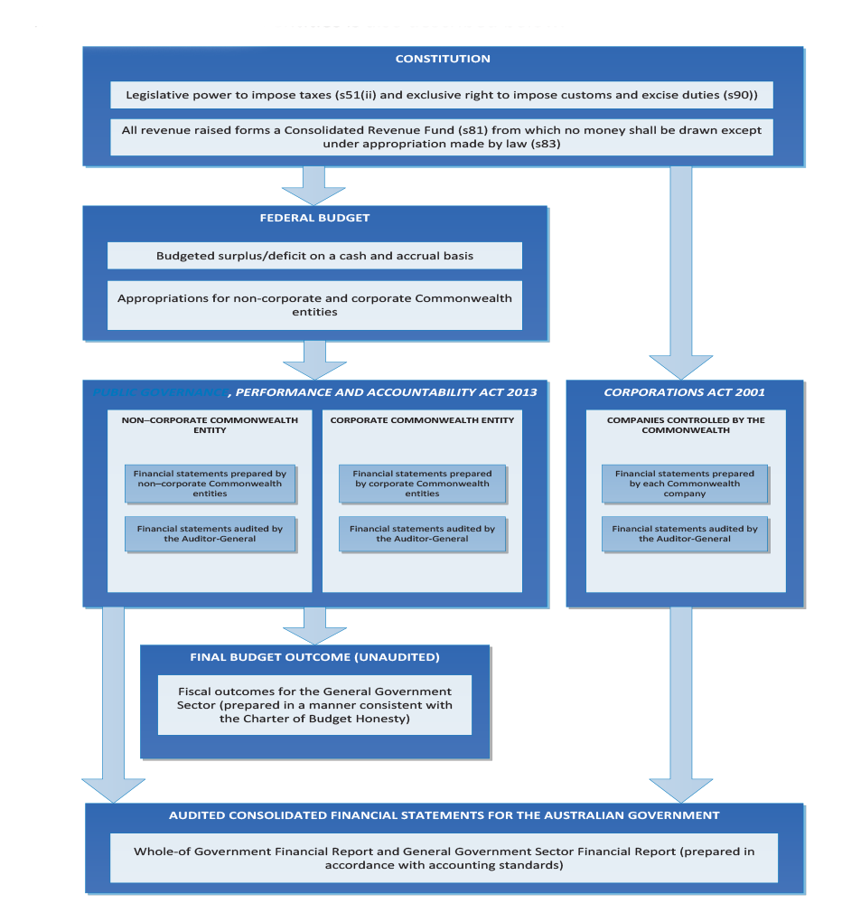 Key elements of the Australian Government’s financial reporting framework