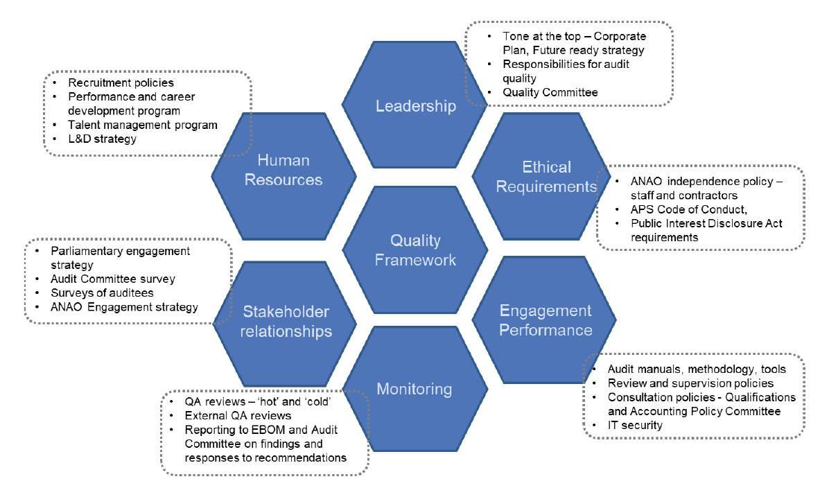 Diagram showing the ANAO Quality Framework