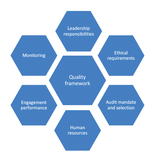 ANAO quality framework diagram, made up of Leadership, ethical requirements, monitoring, engagement, human resources, and audit mandate & selection