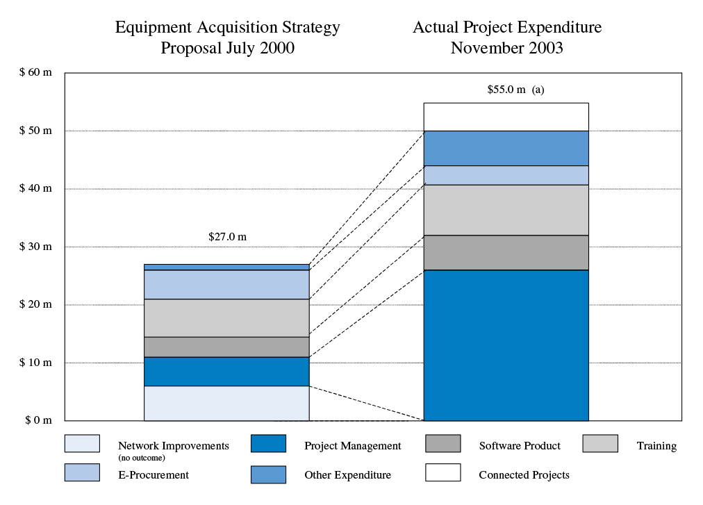 Comparison of forecast and actual SDSSUP expenditure