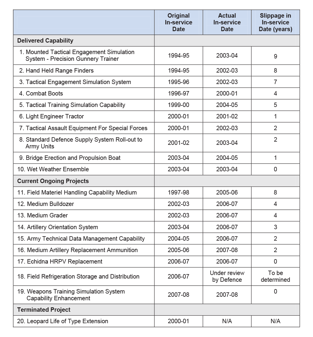 Top 20 Army Minor Projects (by value) as at 1 July 2005